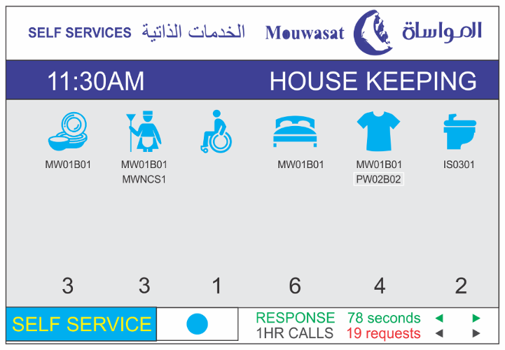 Smart G4 hospital custodial self-service dashboard — real-time housekeeping queue showing service codes, room numbers, response time 78 seconds, and 1-hour call count