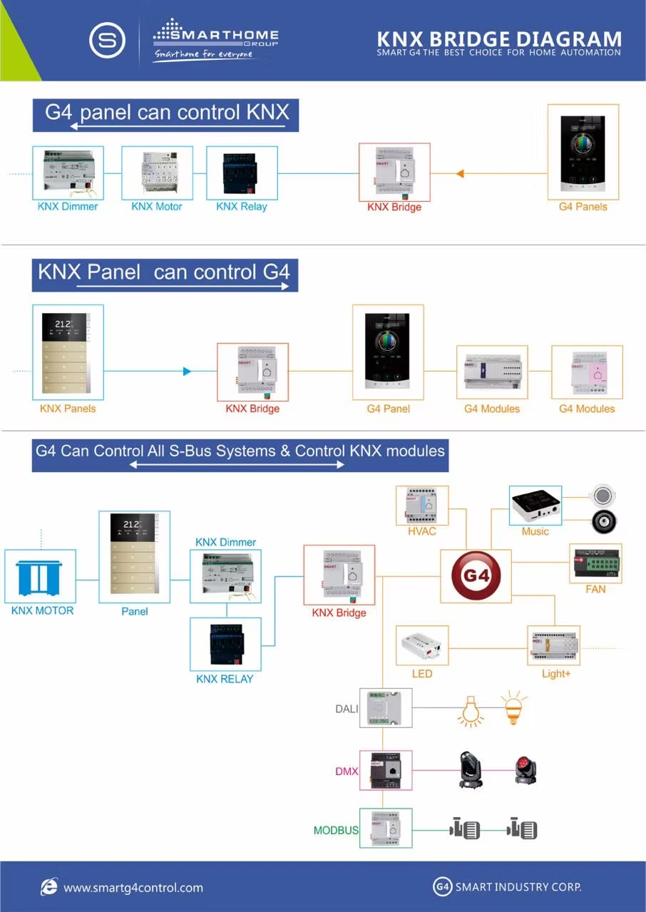 Smart G4 KNX Bridge diagram showing controls, modules, lighting, HVAC, DALI, DMX, and Modbus integration